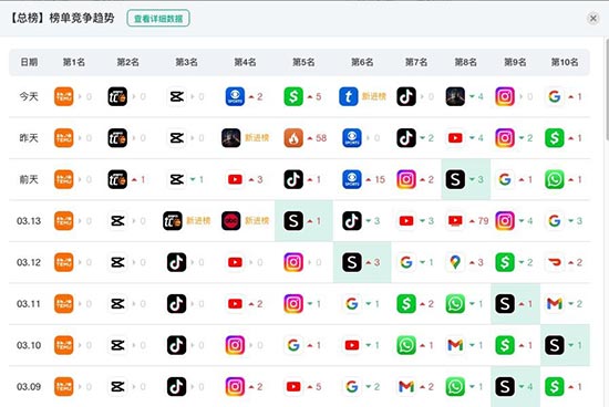 中国应用包揽美国免费榜前三甲，Temu持续霸榜！ 第2张