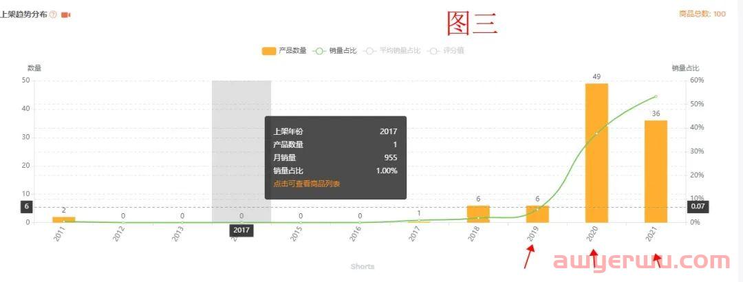 亚马逊卖家如何从0-1进行快速选品-市场分析（卖家精灵操作版本） 第6张
