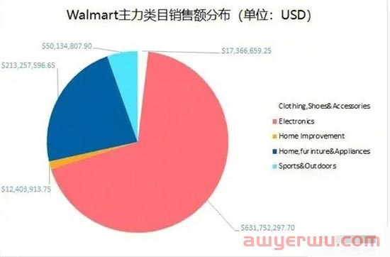 2023年4月美国沃尔玛开店（Walmart），最新入驻要求和注意事项！ 第2张