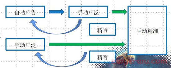 当产品面临转化率下跌时，广告结构和ACoS的控制上会有什么改变。 第3张