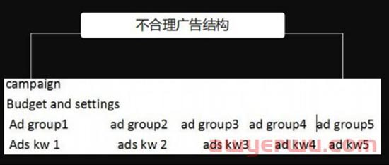 亚马逊广告匹配方式有哪些?如何搭建合理的广告结构 第1张