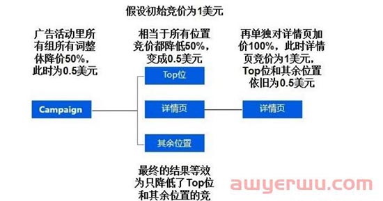 亚马逊广告匹配方式有哪些?如何搭建合理的广告结构 第7张