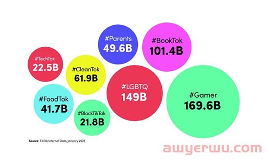 TikTok官方“破圈”教程：出海营销高曝光离不开社区的力量 第1张