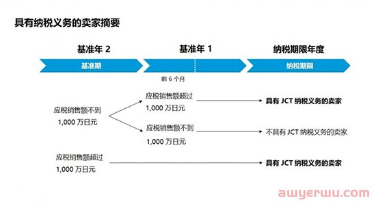 JCT何时注册最好?注册有何优势?....另附上传步骤！ 第1张