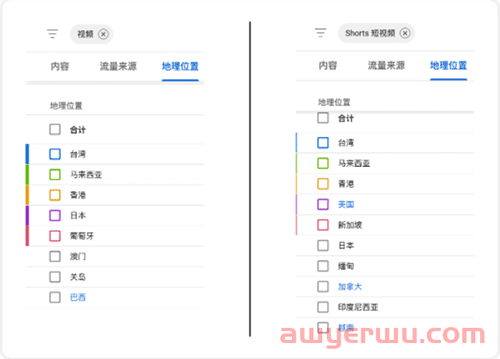 YouTube Shorts增加3个新指标：推流次数、选择观看vs放弃观看、观众画像 第4张