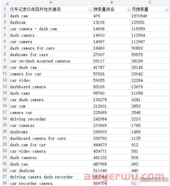调研的关键词，该如何布局在亚马逊listing的标题和五点描述？ 第1张
