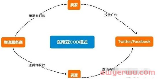 跨境独立站COD模式大解析，新手卖家速看！ 第1张