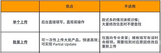 2023年亚马逊Listing上传指南，3分钟教会你！ 第1张