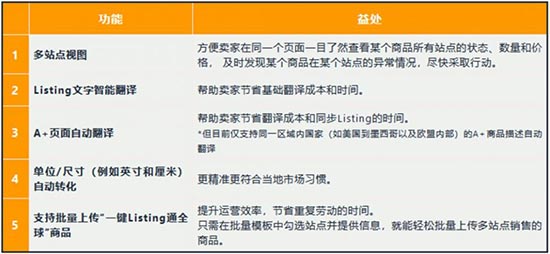 2023年亚马逊Listing上传指南，3分钟教会你！ 第18张