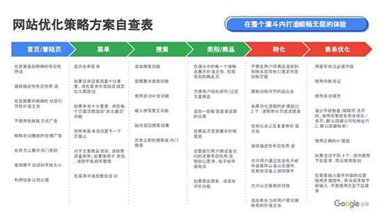 独立站转化率太差？这种优化方法你会吗？ 第3张