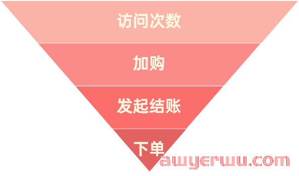独立站转化率太差？这种优化方法你会吗？ 第2张