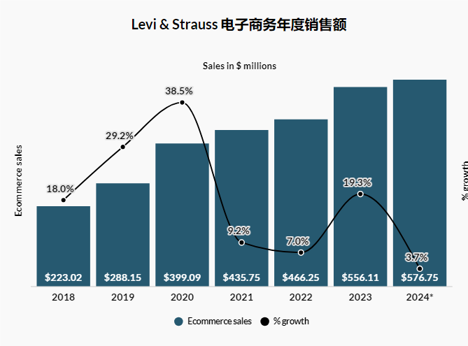 Levi & Strauss 报告称，第二季度电子商务收益增长 19%，但整体销售额未达预期
