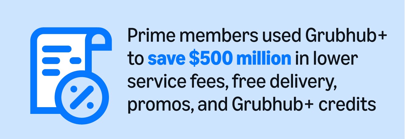 Prime members save $500 million through Grubhub+ benefits
