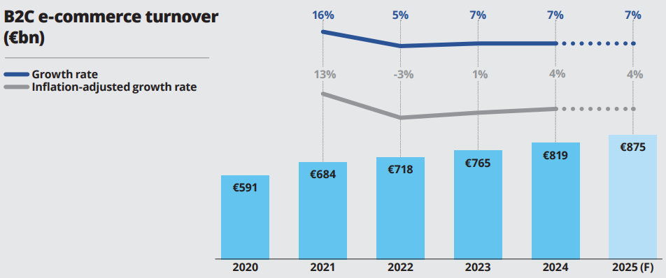 b2c ecommerce turnover