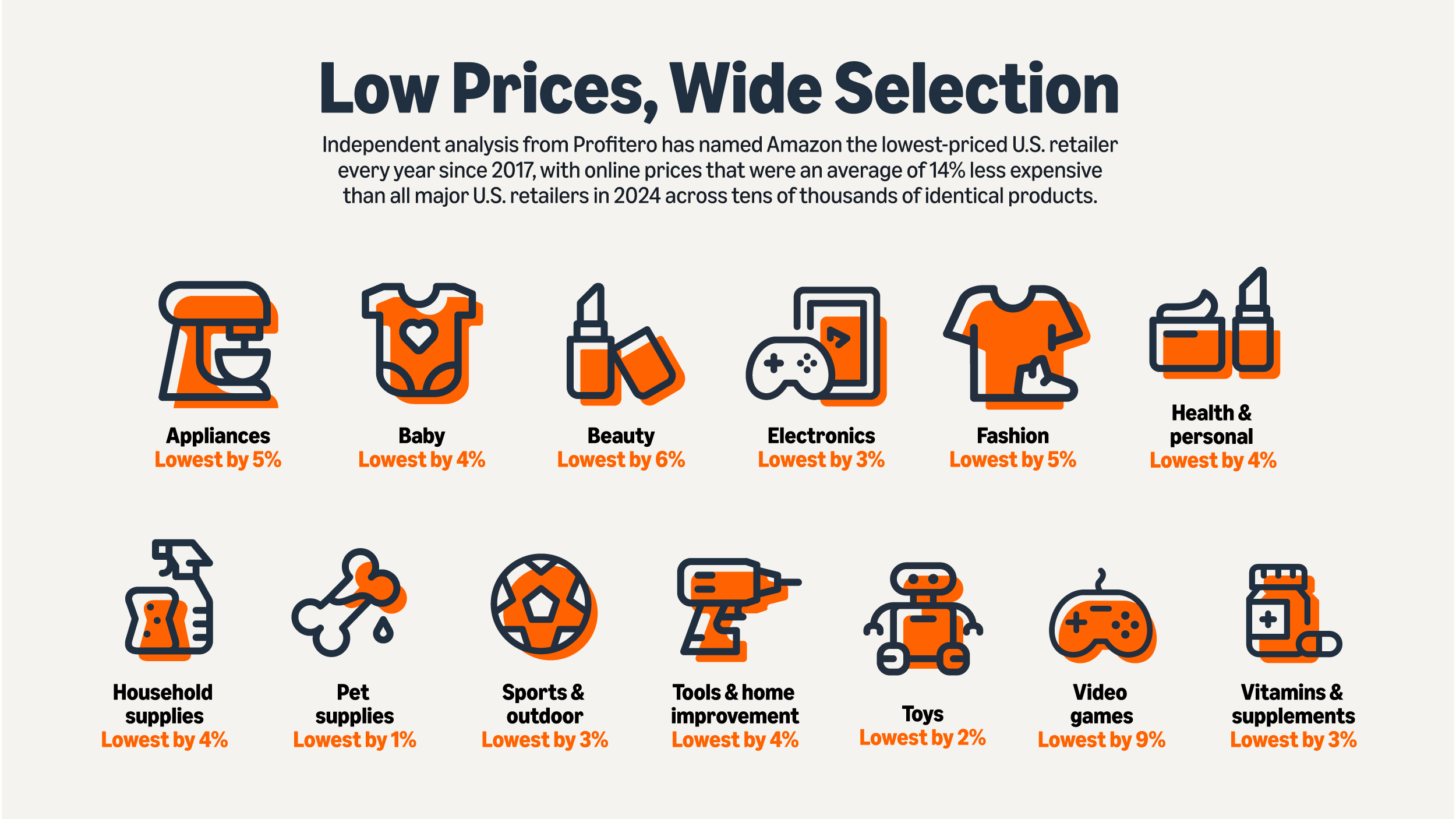 Discount percentages of items sold on Amazon.com: appliances, baby, beauty, electronics, fashion, health & personal, household supplies, pet supplies, sports & outdoor, tools & home improvement, toys, video games, vitamins & supplies. 