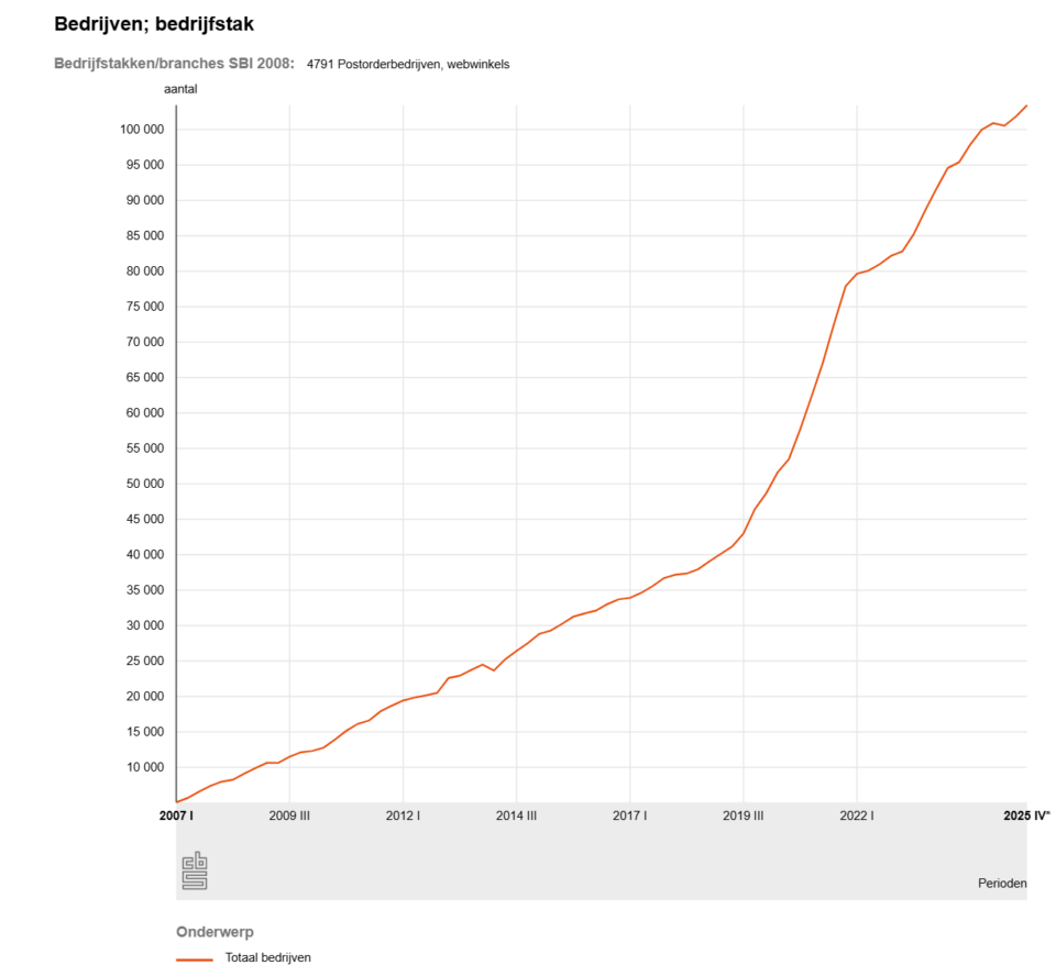 荷兰网上商店数量不断增加